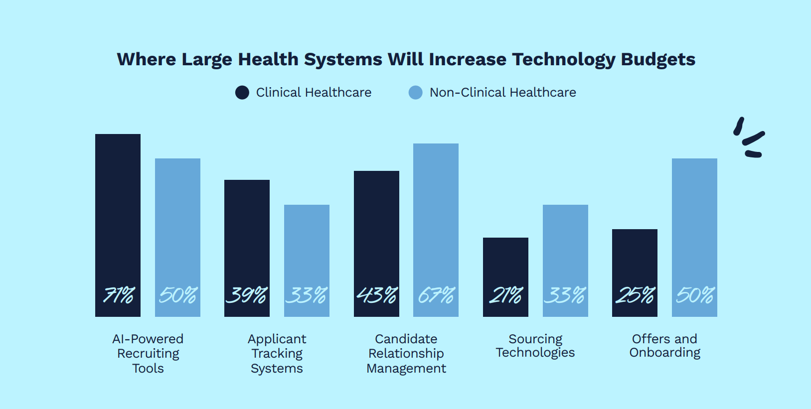 Where Large Healthcare Systems Will Increase Their Technology Budgets